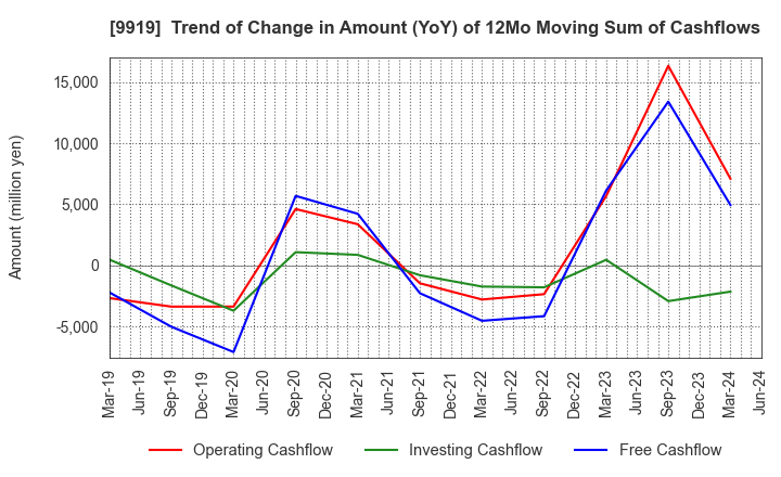 9919 KANSAI FOOD MARKET LTD.: Trend of Change in Amount (YoY) of 12Mo Moving Sum of Cashflows