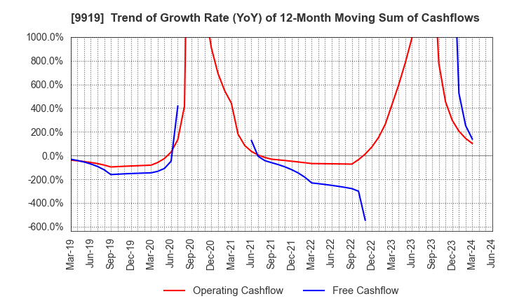 9919 KANSAI FOOD MARKET LTD.: Trend of Growth Rate (YoY) of 12-Month Moving Sum of Cashflows