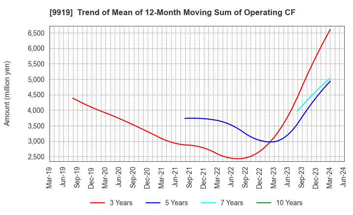 9919 KANSAI FOOD MARKET LTD.: Trend of Mean of 12-Month Moving Sum of Operating CF