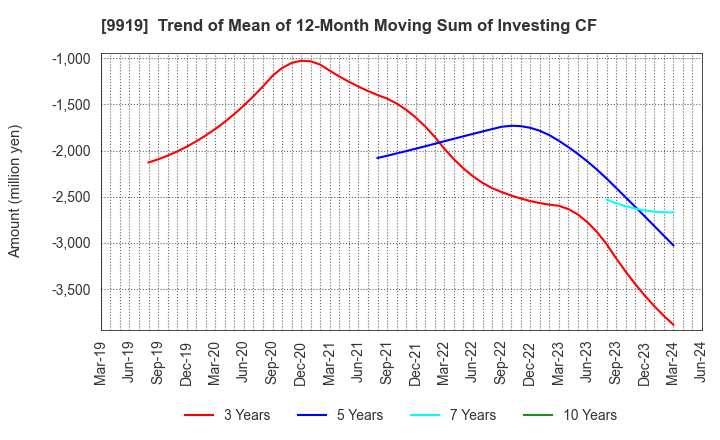 9919 KANSAI FOOD MARKET LTD.: Trend of Mean of 12-Month Moving Sum of Investing CF