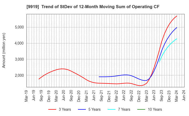 9919 KANSAI FOOD MARKET LTD.: Trend of StDev of 12-Month Moving Sum of Operating CF