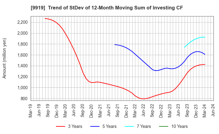 9919 KANSAI FOOD MARKET LTD.: Trend of StDev of 12-Month Moving Sum of Investing CF