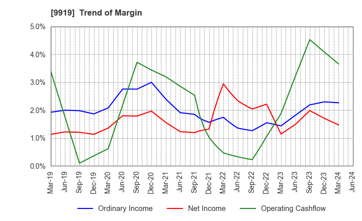 9919 KANSAI FOOD MARKET LTD.: Trend of Margin