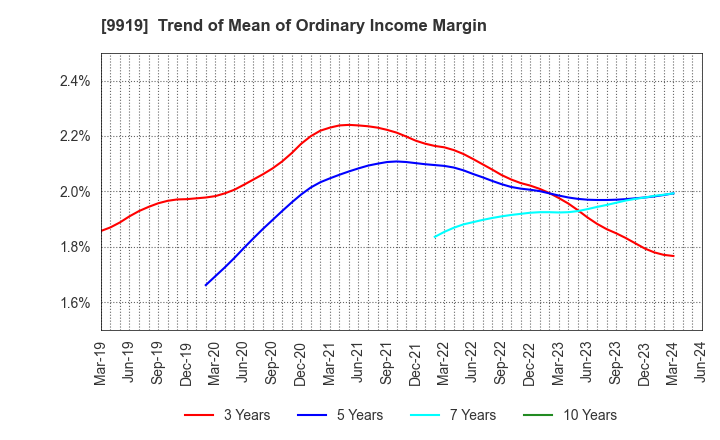 9919 KANSAI FOOD MARKET LTD.: Trend of Mean of Ordinary Income Margin