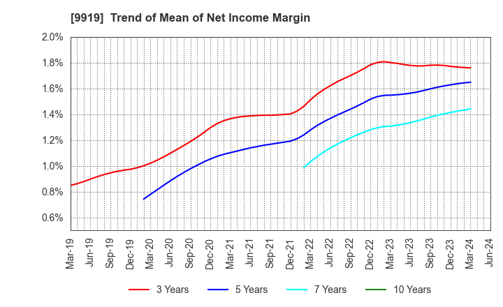 9919 KANSAI FOOD MARKET LTD.: Trend of Mean of Net Income Margin