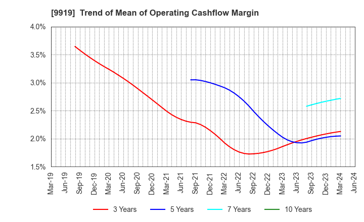 9919 KANSAI FOOD MARKET LTD.: Trend of Mean of Operating Cashflow Margin