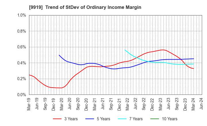 9919 KANSAI FOOD MARKET LTD.: Trend of StDev of Ordinary Income Margin