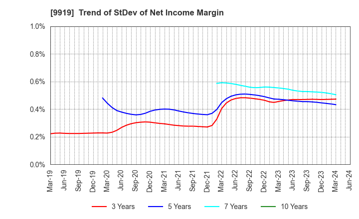 9919 KANSAI FOOD MARKET LTD.: Trend of StDev of Net Income Margin