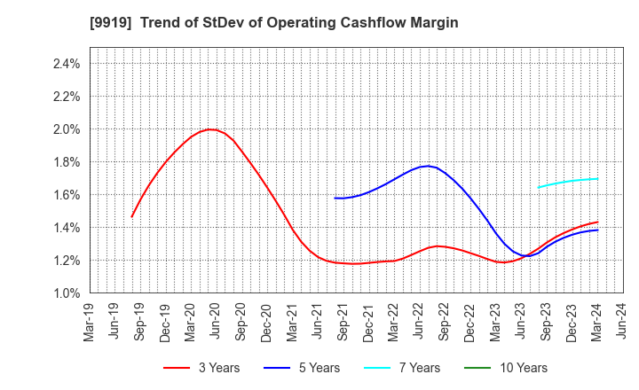 9919 KANSAI FOOD MARKET LTD.: Trend of StDev of Operating Cashflow Margin