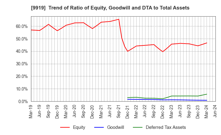 9919 KANSAI FOOD MARKET LTD.: Trend of Ratio of Equity, Goodwill and DTA to Total Assets