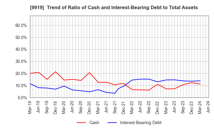 9919 KANSAI FOOD MARKET LTD.: Trend of Ratio of Cash and Interest-Bearing Debt to Total Assets