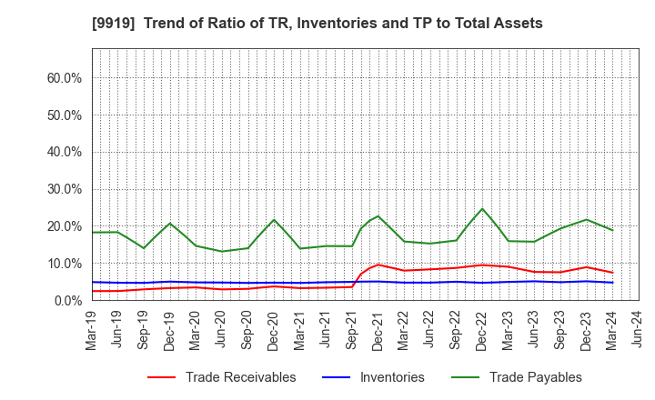 9919 KANSAI FOOD MARKET LTD.: Trend of Ratio of TR, Inventories and TP to Total Assets