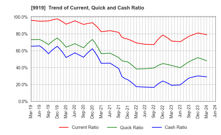 9919 KANSAI FOOD MARKET LTD.: Trend of Current, Quick and Cash Ratio