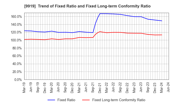 9919 KANSAI FOOD MARKET LTD.: Trend of Fixed Ratio and Fixed Long-term Conformity Ratio