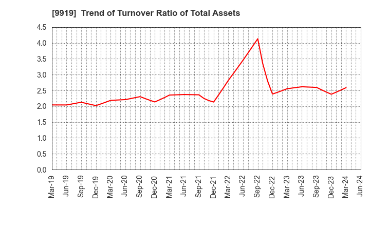 9919 KANSAI FOOD MARKET LTD.: Trend of Turnover Ratio of Total Assets