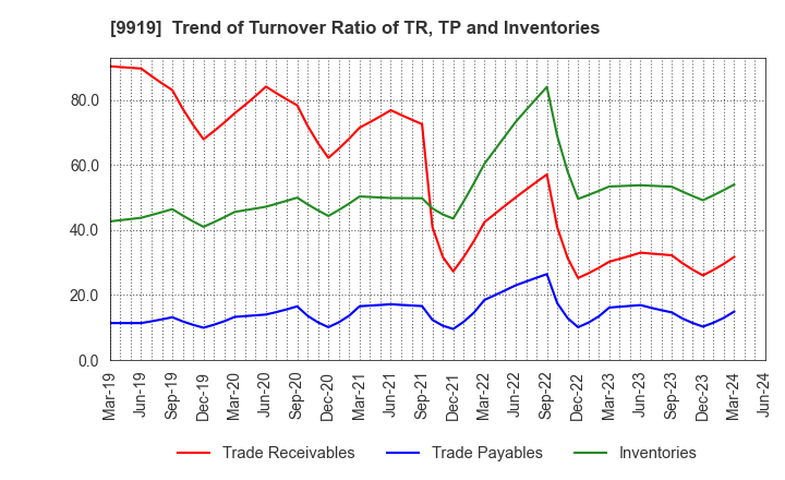 9919 KANSAI FOOD MARKET LTD.: Trend of Turnover Ratio of TR, TP and Inventories