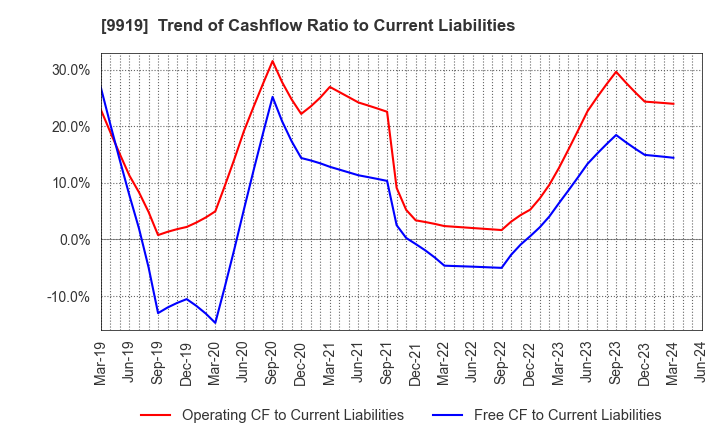 9919 KANSAI FOOD MARKET LTD.: Trend of Cashflow Ratio to Current Liabilities