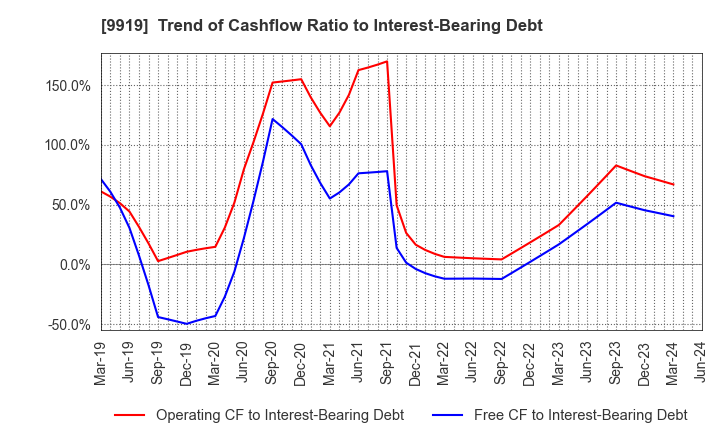 9919 KANSAI FOOD MARKET LTD.: Trend of Cashflow Ratio to Interest-Bearing Debt