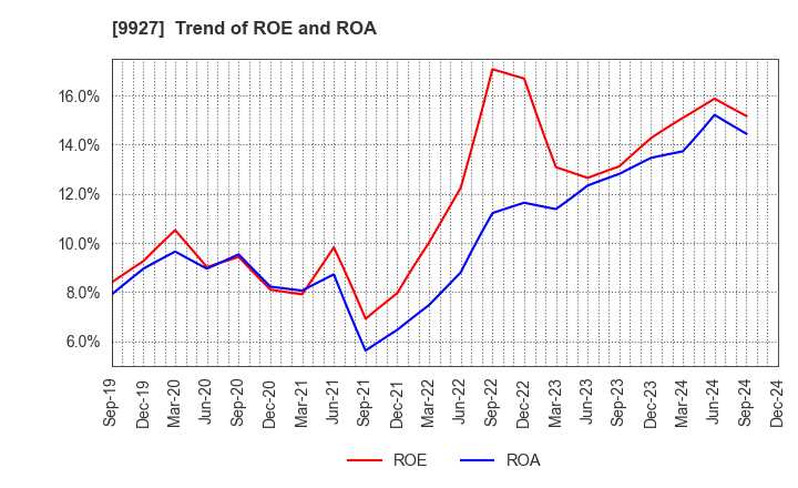 9927 WATTMANN CO.,LTD.: Trend of ROE and ROA