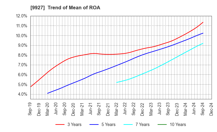 9927 WATTMANN CO.,LTD.: Trend of Mean of ROA