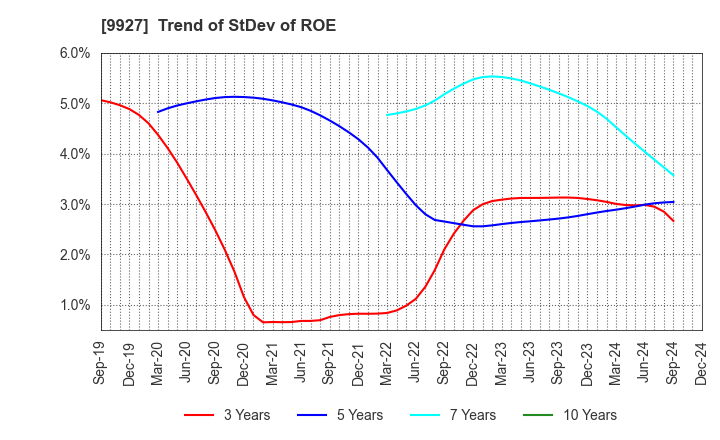 9927 WATTMANN CO.,LTD.: Trend of StDev of ROE