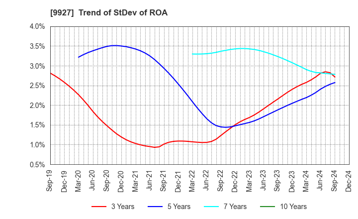 9927 WATTMANN CO.,LTD.: Trend of StDev of ROA