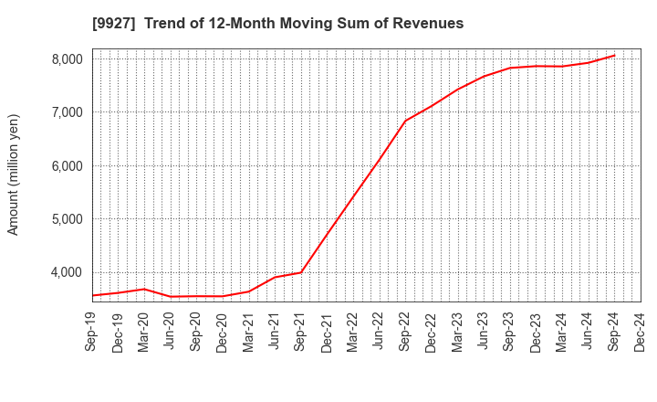 9927 WATTMANN CO.,LTD.: Trend of 12-Month Moving Sum of Revenues