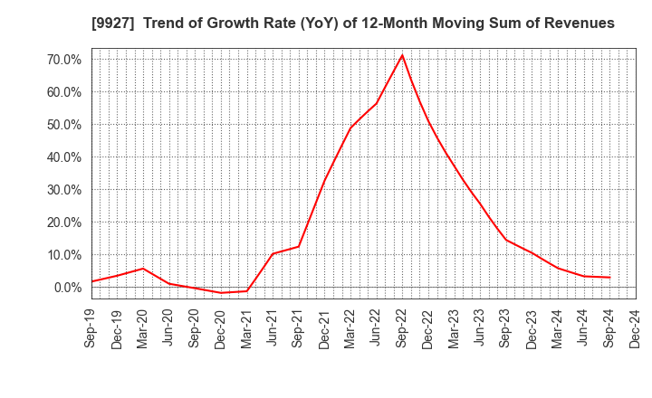 9927 WATTMANN CO.,LTD.: Trend of Growth Rate (YoY) of 12-Month Moving Sum of Revenues