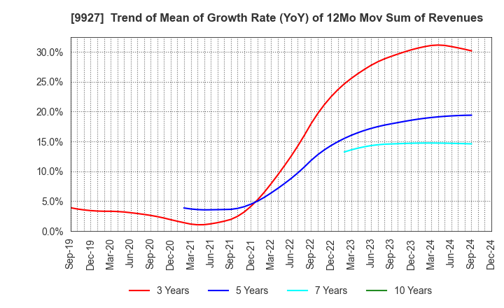 9927 WATTMANN CO.,LTD.: Trend of Mean of Growth Rate (YoY) of 12Mo Mov Sum of Revenues