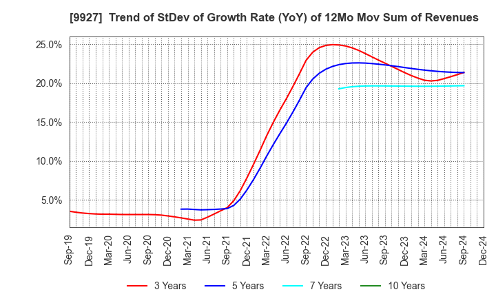 9927 WATTMANN CO.,LTD.: Trend of StDev of Growth Rate (YoY) of 12Mo Mov Sum of Revenues