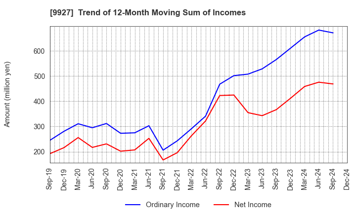 9927 WATTMANN CO.,LTD.: Trend of 12-Month Moving Sum of Incomes