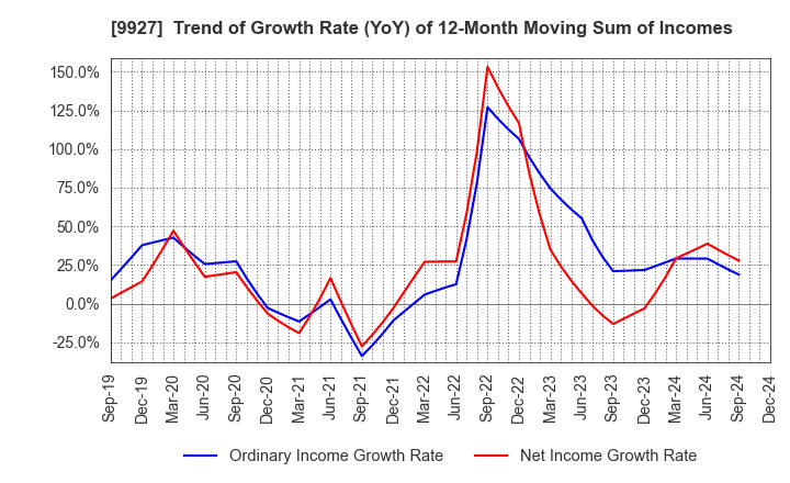 9927 WATTMANN CO.,LTD.: Trend of Growth Rate (YoY) of 12-Month Moving Sum of Incomes