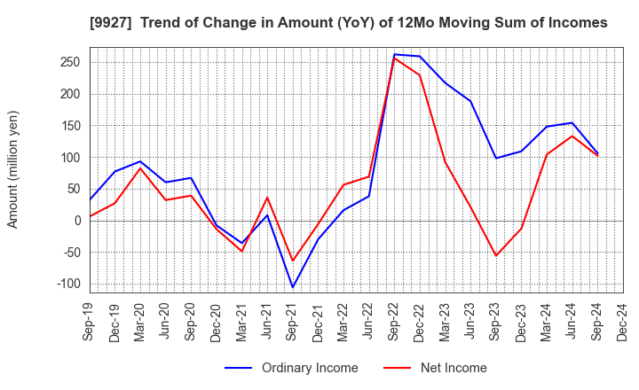 9927 WATTMANN CO.,LTD.: Trend of Change in Amount (YoY) of 12Mo Moving Sum of Incomes