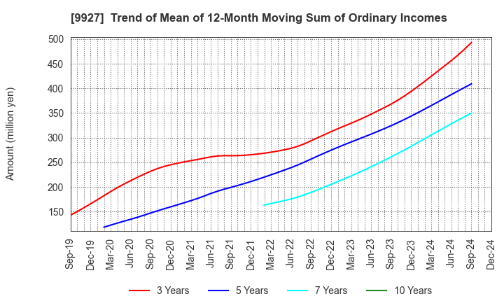 9927 WATTMANN CO.,LTD.: Trend of Mean of 12-Month Moving Sum of Ordinary Incomes