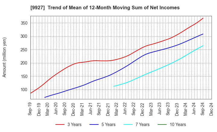 9927 WATTMANN CO.,LTD.: Trend of Mean of 12-Month Moving Sum of Net Incomes