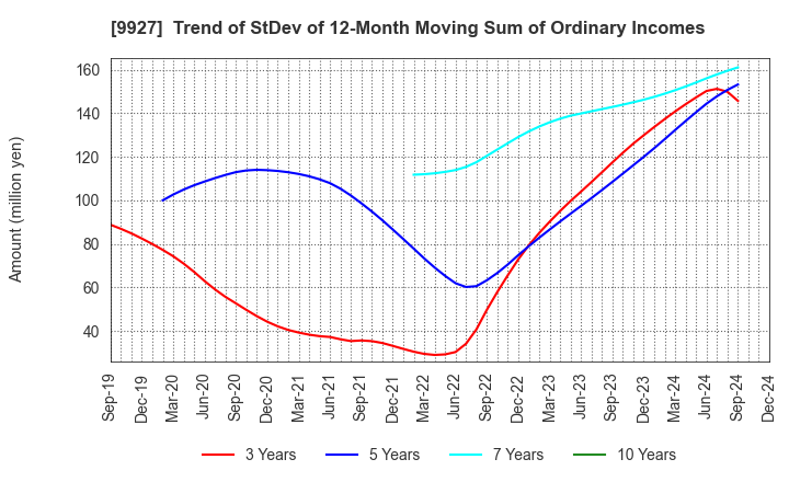 9927 WATTMANN CO.,LTD.: Trend of StDev of 12-Month Moving Sum of Ordinary Incomes