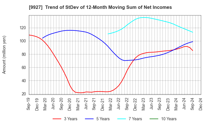 9927 WATTMANN CO.,LTD.: Trend of StDev of 12-Month Moving Sum of Net Incomes