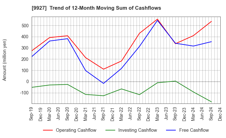 9927 WATTMANN CO.,LTD.: Trend of 12-Month Moving Sum of Cashflows