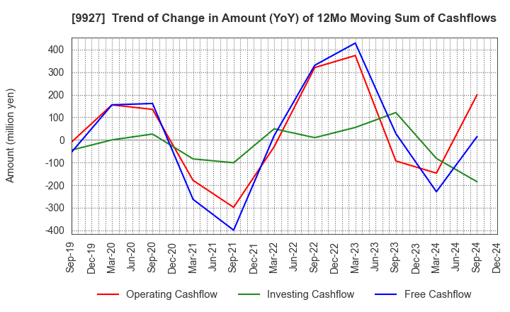 9927 WATTMANN CO.,LTD.: Trend of Change in Amount (YoY) of 12Mo Moving Sum of Cashflows