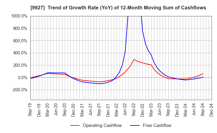 9927 WATTMANN CO.,LTD.: Trend of Growth Rate (YoY) of 12-Month Moving Sum of Cashflows