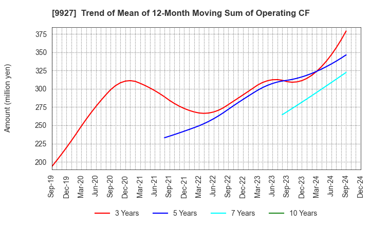 9927 WATTMANN CO.,LTD.: Trend of Mean of 12-Month Moving Sum of Operating CF