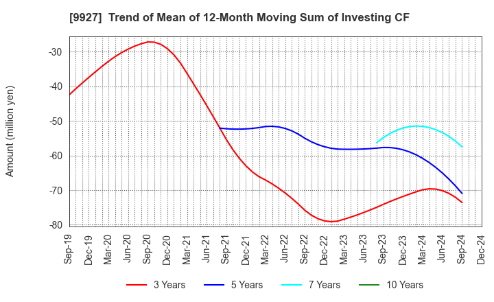 9927 WATTMANN CO.,LTD.: Trend of Mean of 12-Month Moving Sum of Investing CF