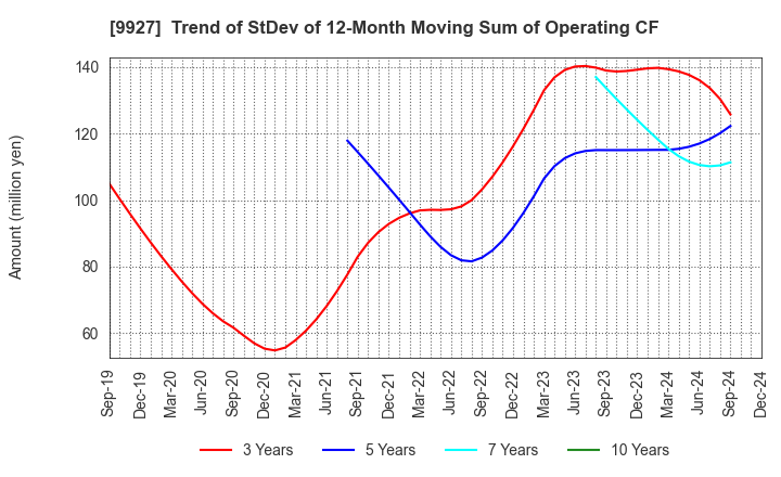 9927 WATTMANN CO.,LTD.: Trend of StDev of 12-Month Moving Sum of Operating CF