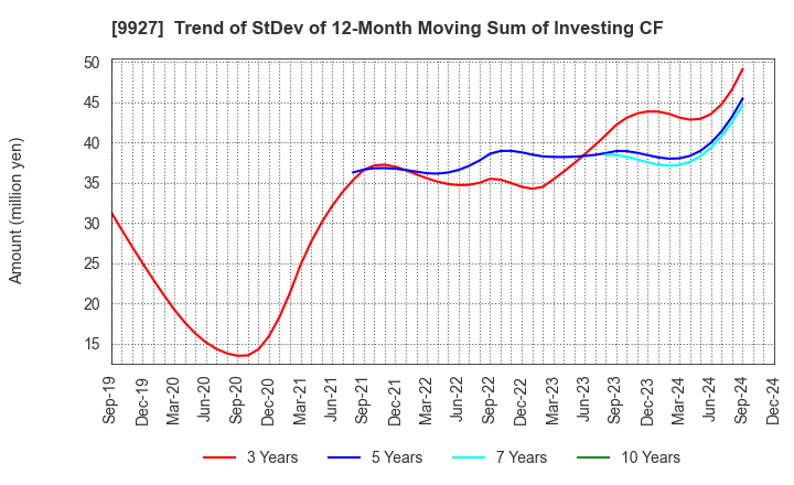 9927 WATTMANN CO.,LTD.: Trend of StDev of 12-Month Moving Sum of Investing CF