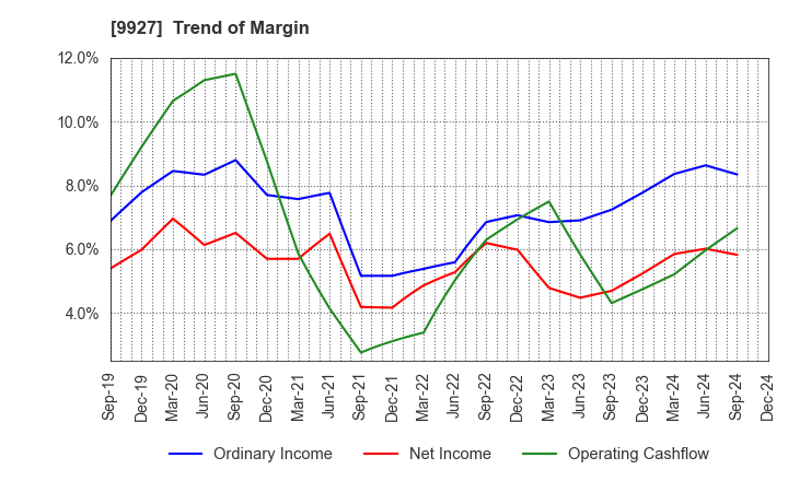 9927 WATTMANN CO.,LTD.: Trend of Margin