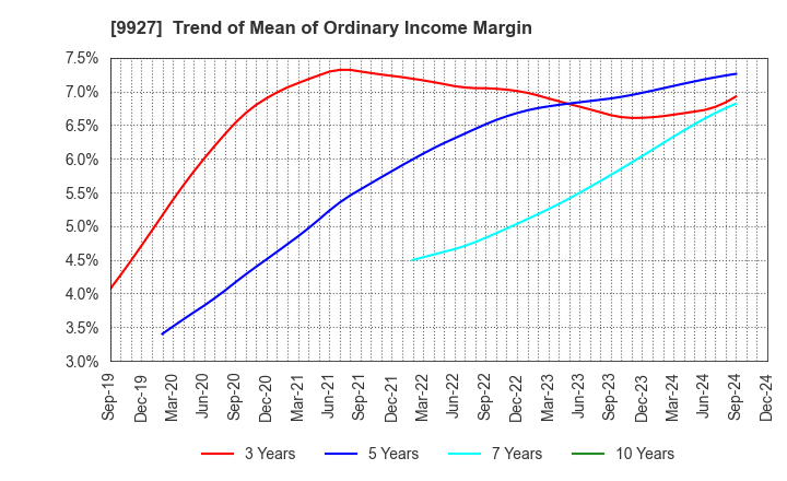 9927 WATTMANN CO.,LTD.: Trend of Mean of Ordinary Income Margin