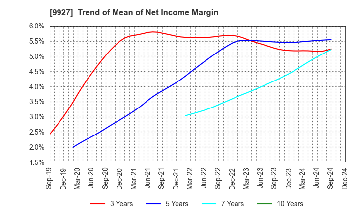 9927 WATTMANN CO.,LTD.: Trend of Mean of Net Income Margin