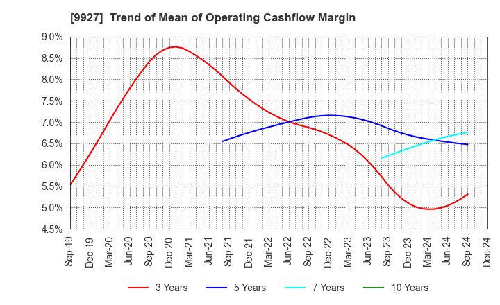 9927 WATTMANN CO.,LTD.: Trend of Mean of Operating Cashflow Margin