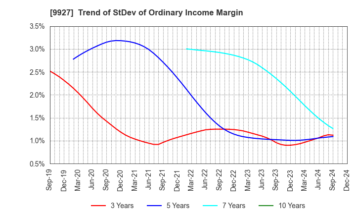 9927 WATTMANN CO.,LTD.: Trend of StDev of Ordinary Income Margin