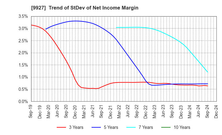 9927 WATTMANN CO.,LTD.: Trend of StDev of Net Income Margin